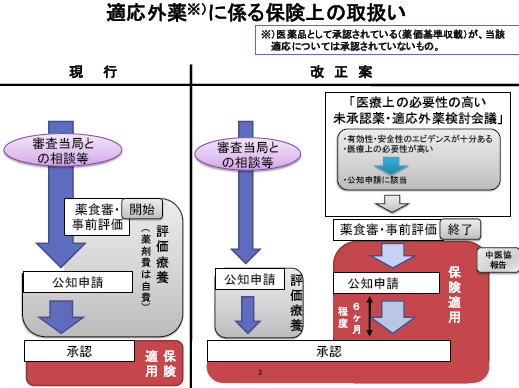 公知申請改正案