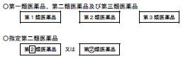 リスク区分に関する表示